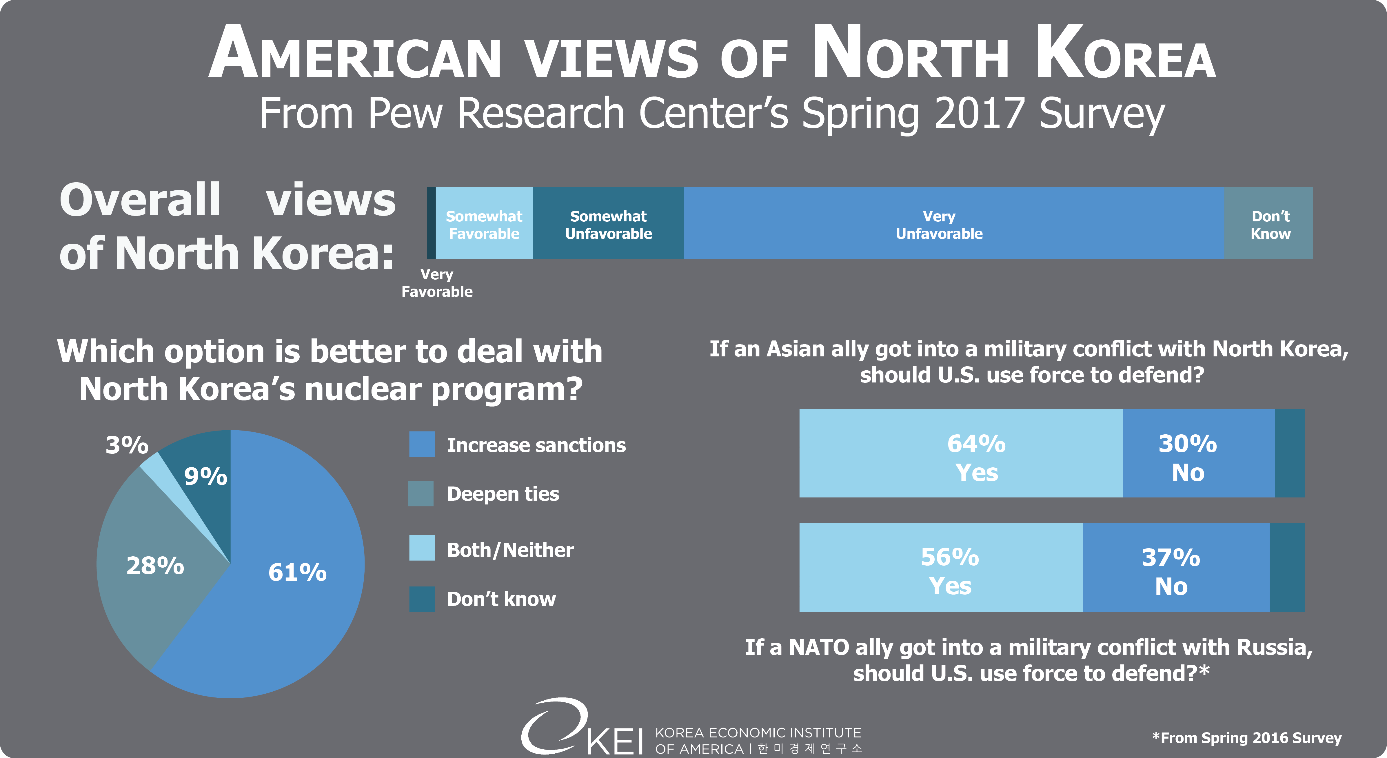 US Views of DPRK