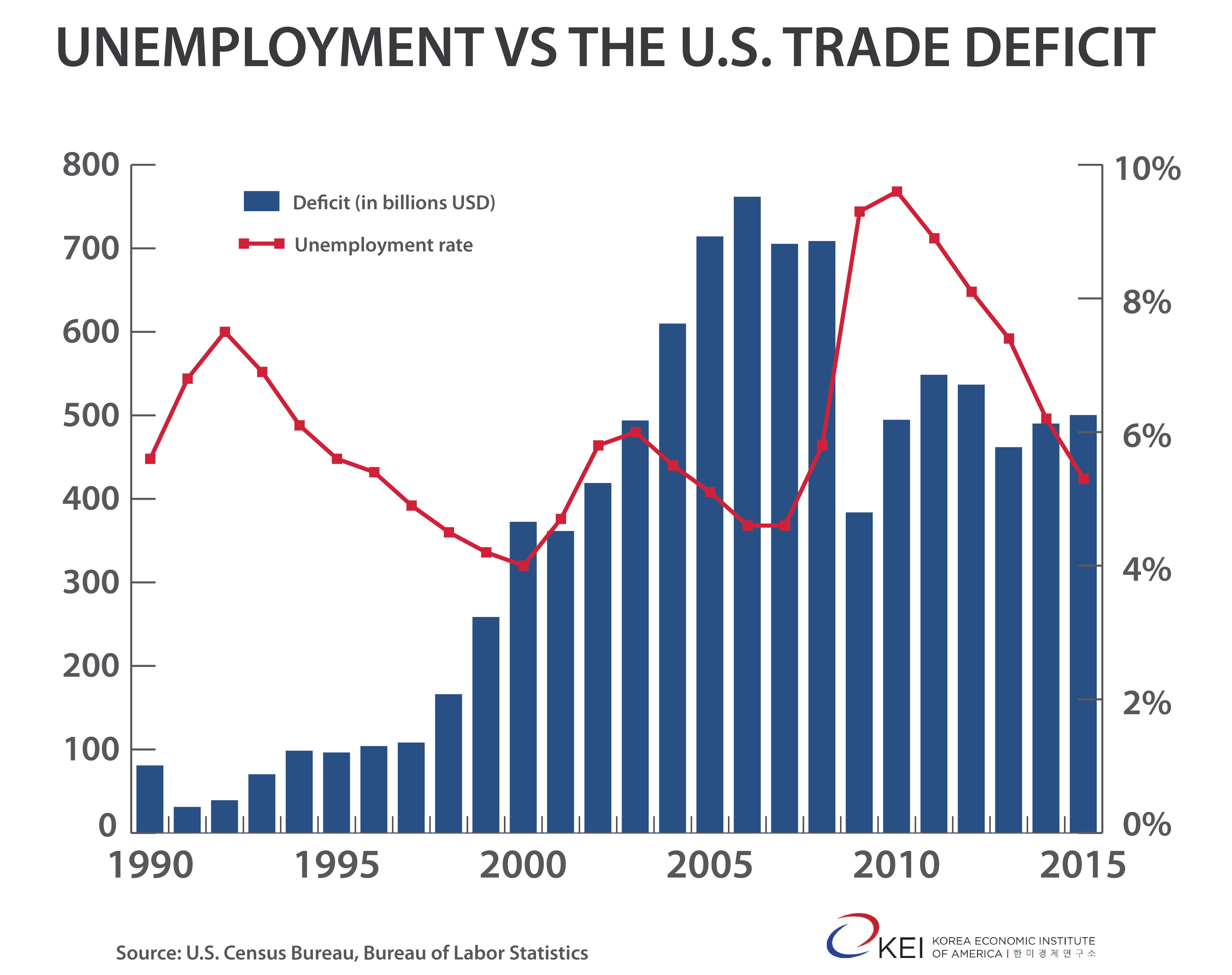 Unemployment v Deficit graph (002)