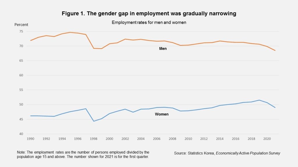 The Impact of the Pandemic on Women in the Korean Labor Market - Korea ...