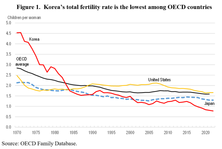 Korean Policies to Reverse the Decline in the Fertility Rate Part 1