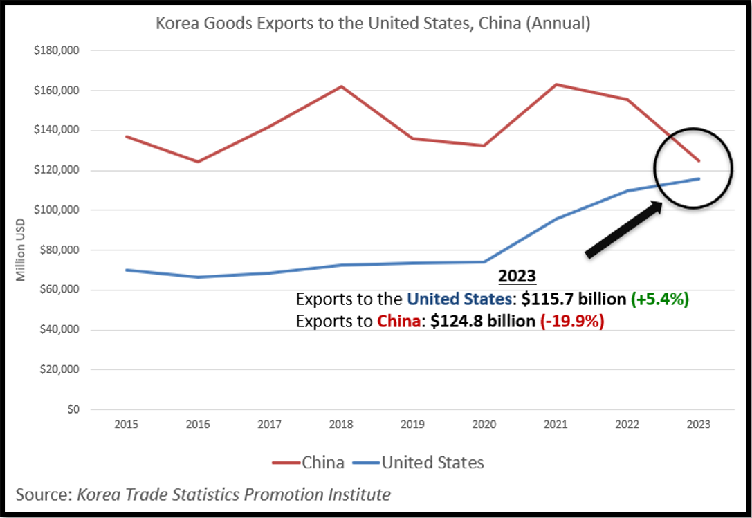 Korea Exported More Goods to the United States Than China in December ...
