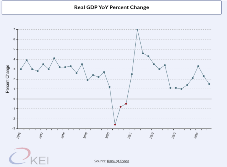 US and South Korean Economic Growth Diverge in Q3 2024 Korea Economic